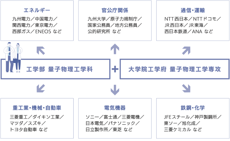 卒業後の進路