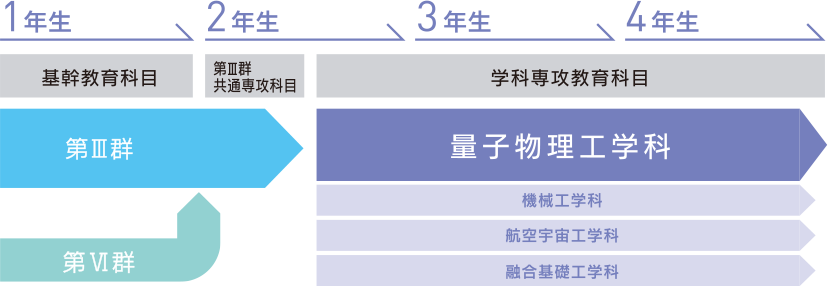 工学部量子物理工学科（学部課程）へ進学するには